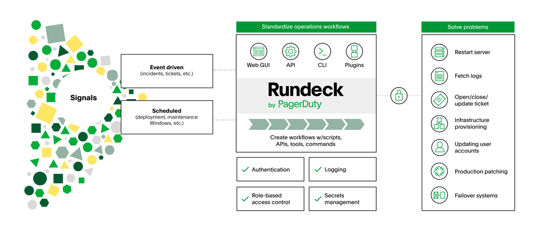 How Rundeck Works